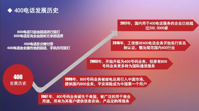 个人怎么申请400电话 需要哪些资料有哪些